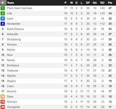 Check ligue 1 2020/2021 page and find many useful statistics with chart. Ligue 1 A Look At The Table At Christmas French Football Daily