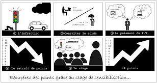 Vous devez vous connecter à votre espace personnel afin de vous abonner à la mise à jour de cette si vous avez perdu tous vos points. Retrait Point Perte De Points De Permis Nombre De Points Retires