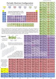 Periodic Table Database Chemogenesis Chemistry Lessons Chemistry Education Chemistry Classroom