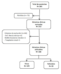 We did not find results for: Factores De Riesgo Asociados A Mortalidad Intrahospitalaria En Pacientes Con Insuficiencia Renal Aguda En Hemodialisis Medwave