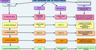 Prehistoria Y Edades De La Historia Ensenanza De La Historia Historia De La Educacion Poblamiento De America