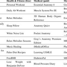 Because many of these apps can have serious consequences on it also promotes interaction between healthcare professionals and patients by assessing where users need help most. Pdf Apps As Artefacts Towards A Critical Perspective On Mobile Health And Medical Apps