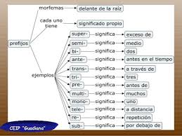 Resultado De Imagen Para Palabras Con Prefijos Y Sufijos Prefijos Y Sufijos Prefijos Actividades Escolares