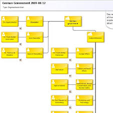 Organizational Chart Aris Bpm Community