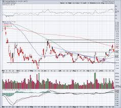 View live general electric co chart to track its stock's price action. Can Investors Bank On General Electric Ahead Of Earnings Thestreet