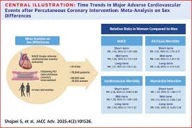 Time Trends in Major Adverse Cardiovascular Events After Percutaneous  Coronary Intervention: Meta-Analysis