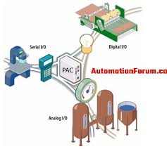 Programmable automation is a form of automation for producing products in batches. What Is A Programmable Automation Controller Instrumentation And Control Engineering