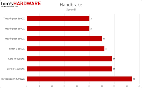 Amd started amd ryzen threadripper 1950x sales 10 august 2017 at a recommended price of $999. 3990x Benchmark