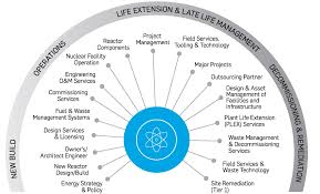 your trusted partner throughout the nuclear life cycle snc