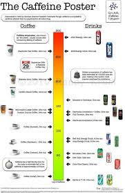 The Caffeine Poster How Much Caffeine Are You Drinking Nutrition Infographic Energy Drinks Caffeine