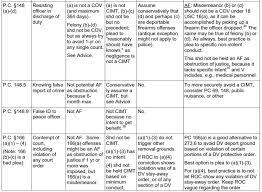 Crimes Of Moral Turpitude Quick Reference Chart