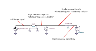 To Cap Or Not To Cap Tweeters In Systems With Active