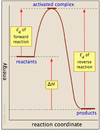 Activation Energy Arrhenius Law Energy Activities Physical Chemistry Green Energy