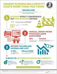 Missed Appointments Cost The U S Healthcare System 150b