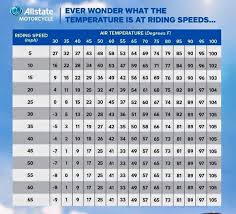 Wind Chill Chart For Motorcycling Imgur