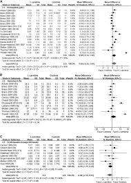 Forest Plots From Meta Analyses Of Effects Of L Carnitine On