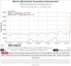 Bitcoin Bitcoin Cash Transaction Historical Chart Steemit