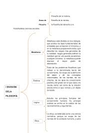 Cuadro sinóptico ✓ te explicamos qué es un cuadro sinóptico, los tipos que existen y para qué sirve. Cuadro Sinoptico De La Filosofia Caracteristicas E Historia Cuadro Comparativo