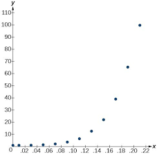 We can use this equation to predict the response variable, y, based on the value of the predictor variable, x. Exponential Regression College Algebra