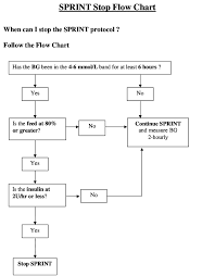 decision tree used by nurses to determine when to stop