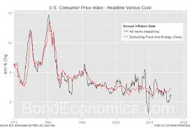 bond economics primer core versus headline cpi