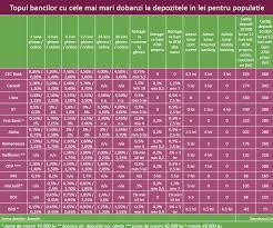 Depozitul contul de economii, constituit în lei, are acum dobânzi mai mari cu 0,5 la sută pe an. Bancherul Dobanzile La Depozite Incep Din Nou Sa Scada