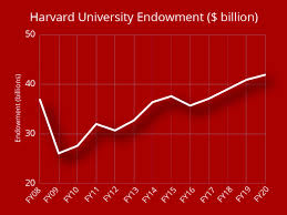 View copies of running money: Harvard Endowment 41 9 Billion On 7 3 Percent Investment Return Harvard Magazine
