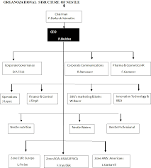 Nestle Pakistan Internship Report Organizational Structure