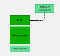 Process Control Block in OS - GeeksforGeeks