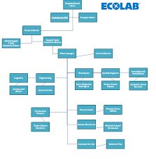 Organizational Chart Ecolab