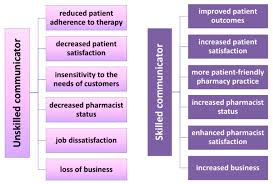 Ijerph Free Full Text The Community Pharmacist Perceived Barriers And Patient Centered Care Communication Html