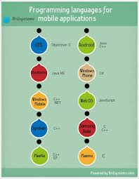 Programming Languages For Mobile Applications Mobile App Programming Mobile Application Programming Languages