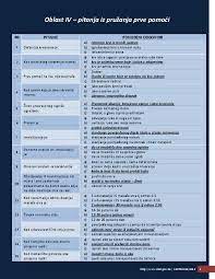 Pdf Oblast Iv Pitanja Iz Pruzanja Prve Pomoci Rb Pitanje PonuÄ‘eni Odgovori Radovan Dragicevic Academia Edu
