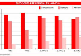 Campañas y elecciones presidenciales de 1989 en chile antecedentes tras la efervescencia producida tras el triunfo del no, realizado en 1988 chile logro abandonar el régimen militar liderado por augusto pinochet , fueron 15 años en el que no hubo democracia. Chile El Cambio Politico Con Estabilidad Politica Exterior