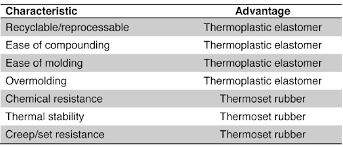 Comparing Thermoplastic Elastomers And Thermoset Rubber