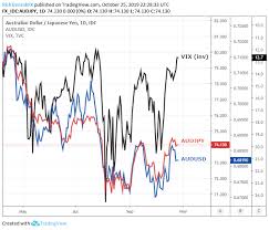 Australian Dollar Technical Forecast Aud Usd Aud Jpy Gbp Aud