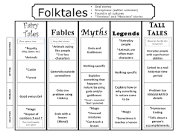 Folktales Anchor Chart Literacy Activities Reading