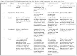 Pharmacognostic And Phytochemical Studies On Ayurvedic Drugs