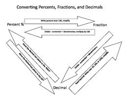 percent fraction decimal conversion chart