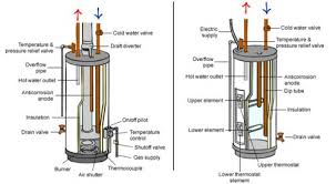 Maybe you would like to learn more about one of these? Storage Tank Hot Water Systems Build