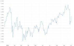 Dow Jones Ytd Performance Macrotrends