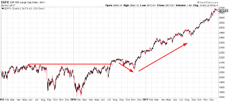 market outlook the next 1 3 months are starting to turn