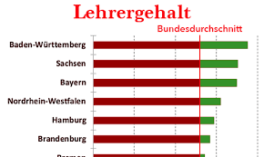 Für weitere fragen stehen ihnen die zuständigen referentinnen und referenten der regierungspräsidien zur verfügung. Lehrergehalter In Deutschland Bundeslander Rangliste 2020 Lehrerfreund