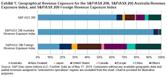 S P Dow Jones Indices Blog Managing Geographical Revenue
