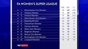 Check below for the fa cup match results and schedule, top scoring players and disciplinary, among other various statistics. Women S Super League Chelsea Champions And Liverpool Relegated As Clubs Agree Outcome Football News Sky Sports