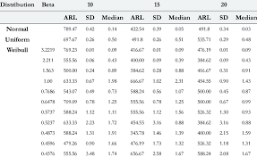 Average Run Length Arl Of The Mann Whitney Control Chart