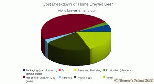 Cost Breakdown Of Beer Home Brewing Vs Commercial
