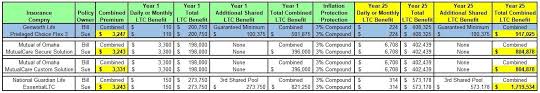 Compare all top long term care insurance carriers with 1 quick form. Genworth Life Privileged Choice Flex 3 Long Term Care Insurance Review Long Term Care University 08 15 18 Skloff Financial Group