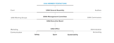 Organisation Uiaa