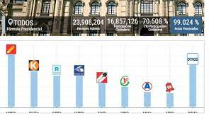 Viernes, 11 de junio de 2021 0:44 Onpe Al 99 024 De Actas Procesadas Pedro Castillo Obtiene 19 08 Y Keiko Fujimori Llega A 13 37 Elecciones 2021 Nndc Peru Gestion